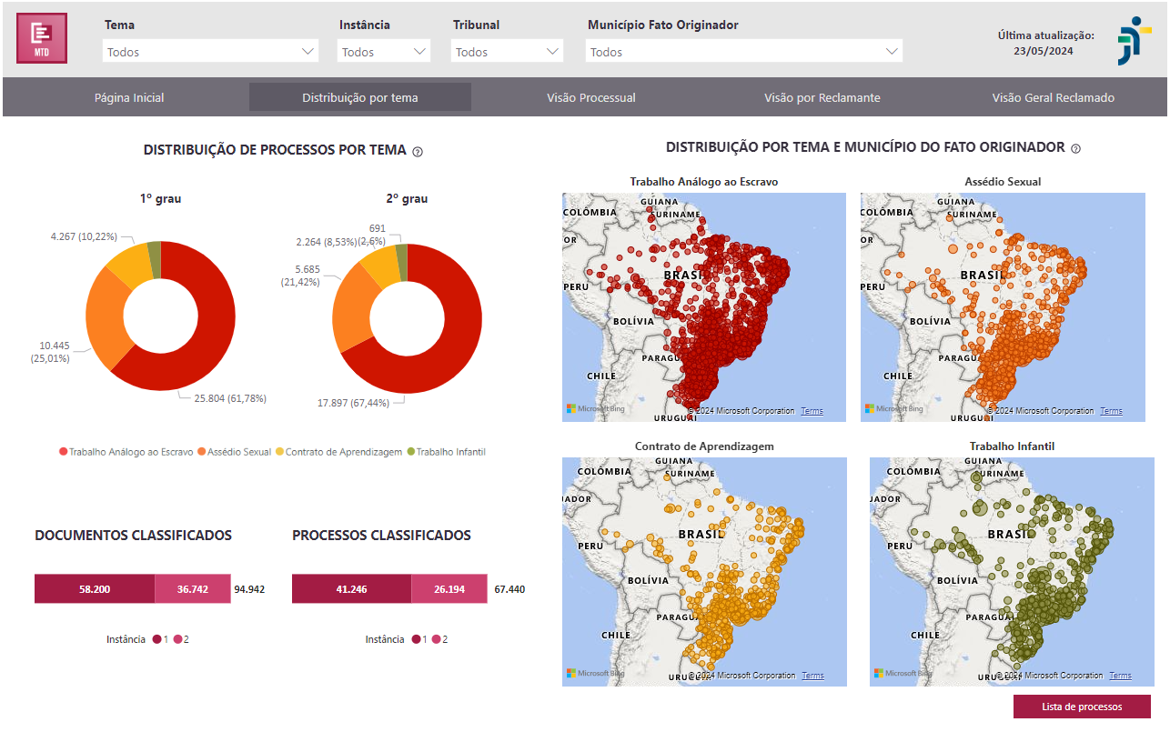 Tela do painel do monitor do trabalho decente informando dados a respeito da quantidade de processos na JT tratando das temáticas do trabalho análogo ao escravo, do trabalho infantil, do contrato de aprendizagem e do assédio sexual. Informa também a distribuição desses processos por município, em um mapa de calor do território brasileiro, bem como indica a quantidade de documentos classificados pela IA para o levantamento dessas informações. 