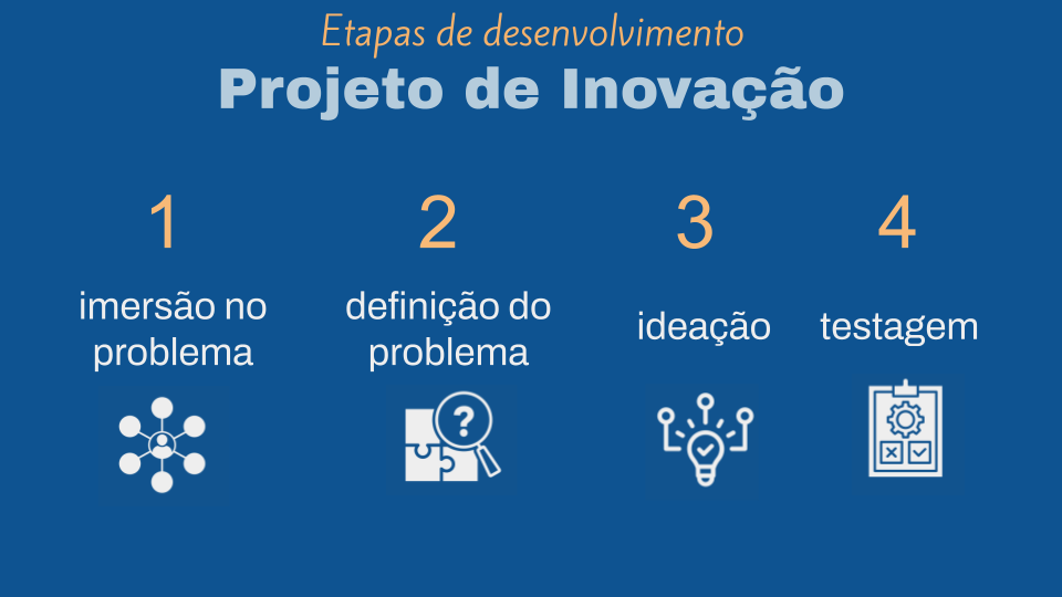 Figura contendo etapas de desenvolvimento do projeto, imersão no problema, definição do problema, ideação e teste